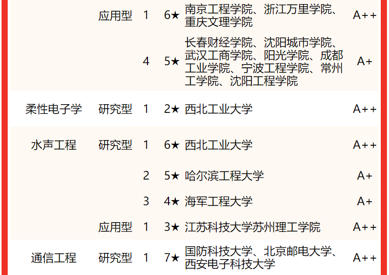 電子科技大學(xué)排名全國第幾,2022校友會中國大學(xué)排名公布