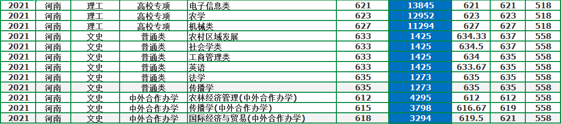 中國(guó)農(nóng)業(yè)大學(xué)：農(nóng)業(yè)類高校一哥，2021年錄取詳情