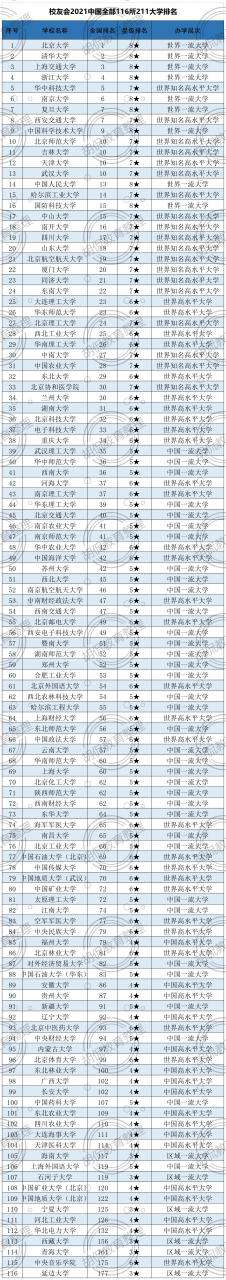 最新中國116所211大學排名：華科第5，復旦跌至第7，上財僅排64