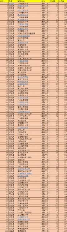 2021年中國519所二本院校排名，按照投檔分數線排序，值得收藏