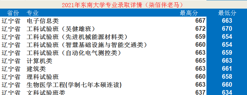 東南大學：12個學科入選“雙一流”！2021年錄取詳情及簡析
