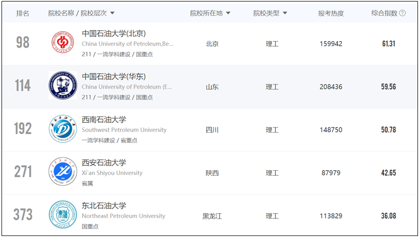西安石油大學排名,5所石油大學對比分析