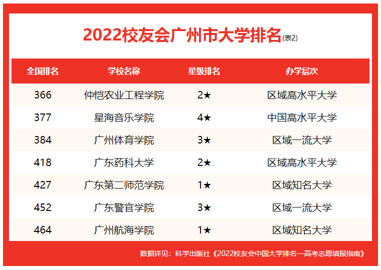 廣東工業(yè)大學(xué)全國(guó)排名第幾,2022校友會(huì)公布廣州市大學(xué)排名