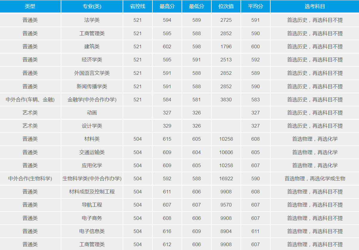 武漢理工大學(211高校)2021年錄取分數(shù)線