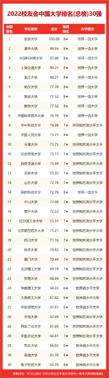 西南大學(xué)在211排名,2022校友會重慶市大學(xué)排名