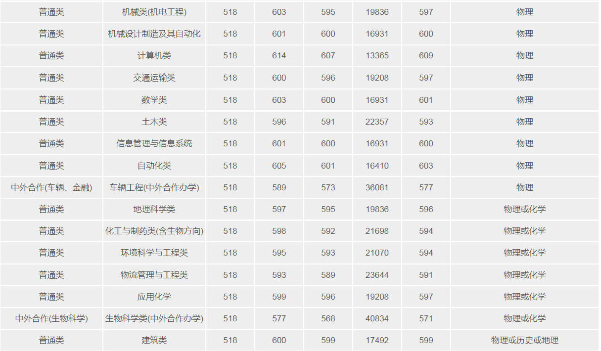 武漢理工大學(211高校)2021年錄取分數(shù)線