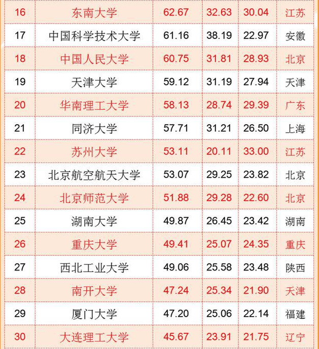 中國“百強大學”排名出爐，浙江大學沖進前三，復旦南大無緣前五
