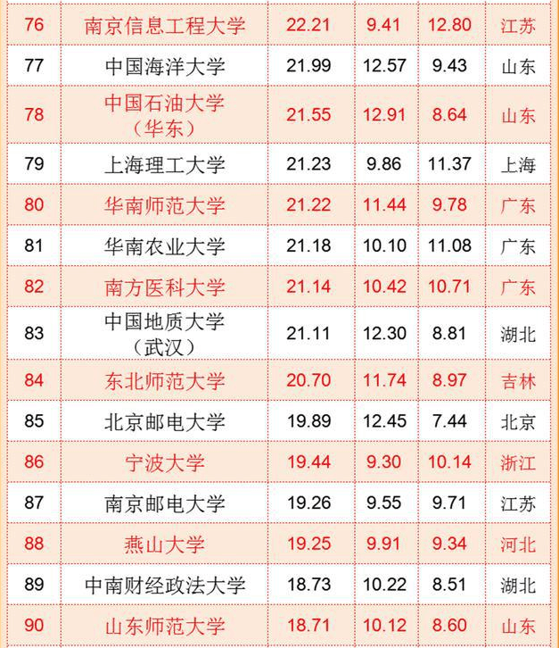 中國“百強大學”排名出爐，浙江大學沖進前三，復旦南大無緣前五