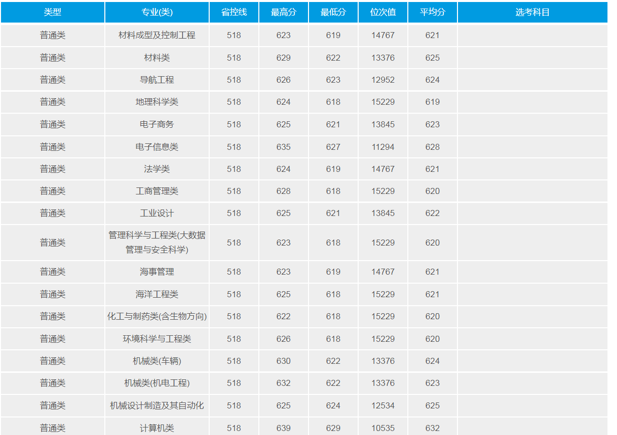 武漢理工大學(211高校)2021年錄取分數(shù)線