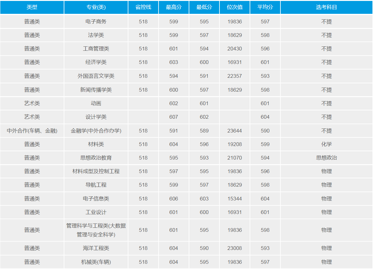 武漢理工大學(211高校)2021年錄取分數(shù)線
