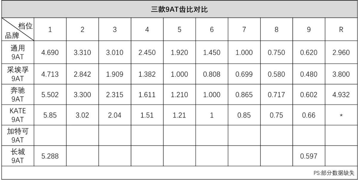 通用9AT變速器技術(shù)詳解：領(lǐng)先行業(yè)還是吃技術(shù)老本？