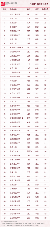 2022軟科中國大學排名，50所最強“雙非”來了
