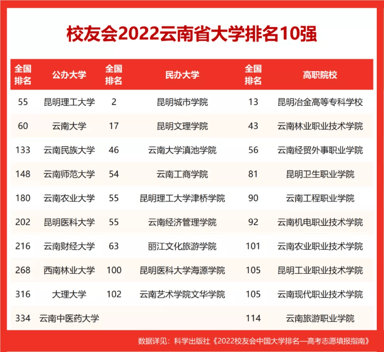 2022校友會云南省大學(xué)排名，昆明理工大學(xué)第一，云南大學(xué)第二