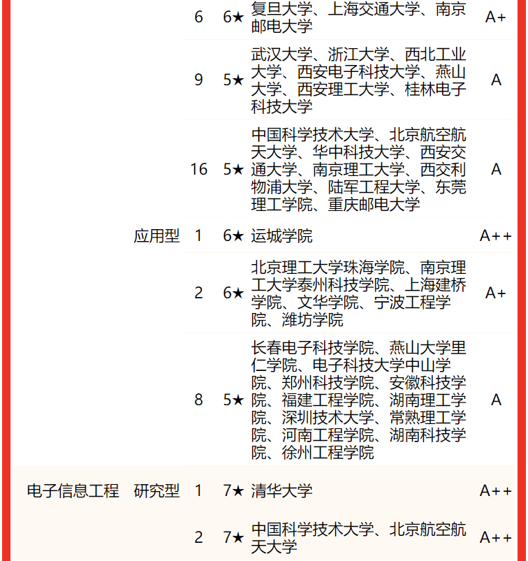 電子科技大學(xué)排名全國第幾,2022校友會中國大學(xué)排名公布