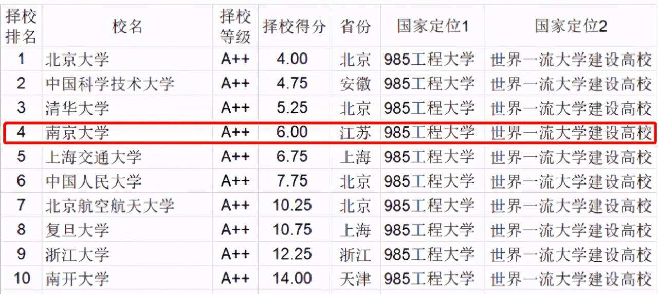 南京大學(xué)排名全國第幾,武書連2021年中國大學(xué)排行榜公布