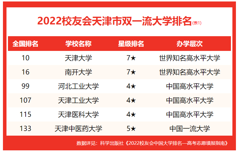 天津大學第一！2022中國天津市雙一流大學排名，天津師大雙非第一