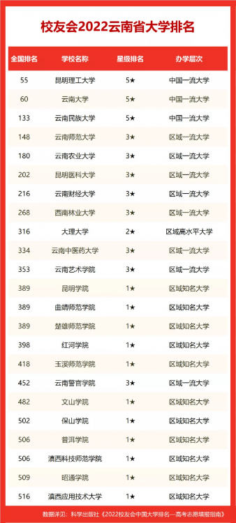 2022校友會云南省大學(xué)排名，昆明理工大學(xué)第一，云南大學(xué)第二