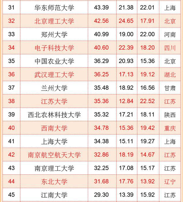 中國“百強大學”排名出爐，浙江大學沖進前三，復旦南大無緣前五