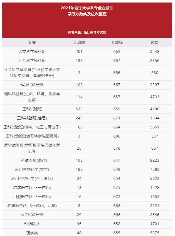 分?jǐn)?shù)線來(lái)了！今年浙江孩子多少分可以上浙大？