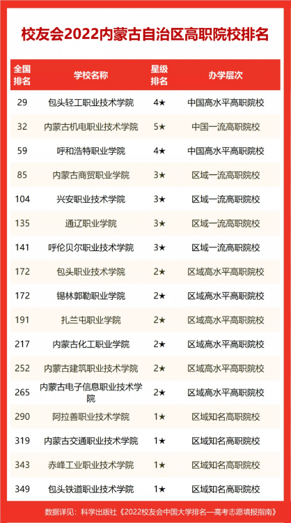2022內蒙古自治區大學排名，內蒙古大學第一，內蒙古師范大學前三
