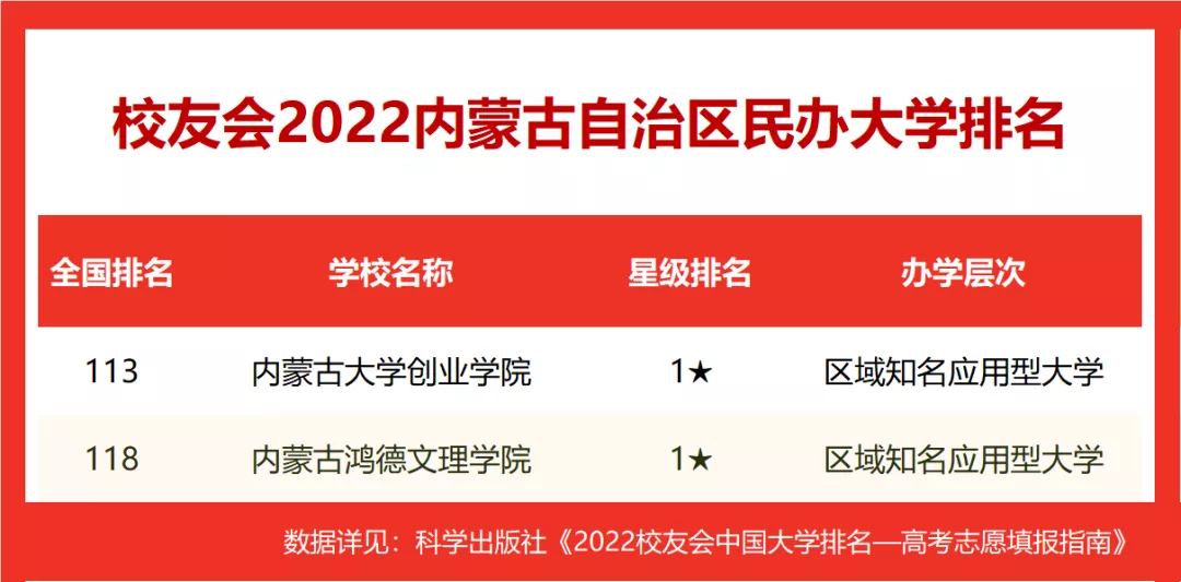 2022內蒙古自治區大學排名，內蒙古大學第一，內蒙古師范大學前三
