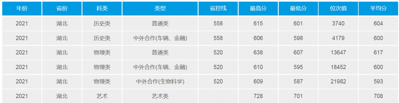 武漢理工大學(211高校)2021年錄取分數(shù)線
