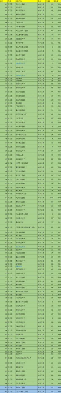 2021年中國519所二本院校排名，按照投檔分數線排序，值得收藏