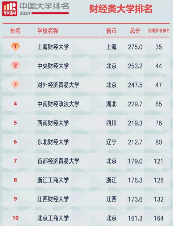 國內(nèi)財經(jīng)類大學(xué)排名大洗牌，東財表現(xiàn)很亮眼，上財穩(wěn)居榜首位置