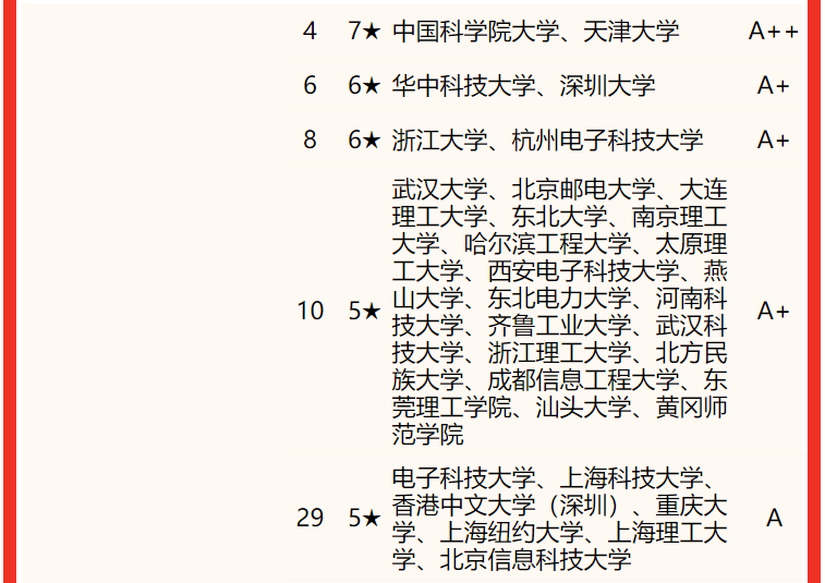 電子科技大學(xué)排名全國第幾,2022校友會中國大學(xué)排名公布