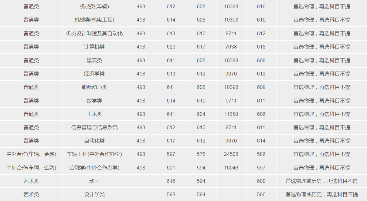 武漢理工大學(211高校)2021年錄取分數(shù)線