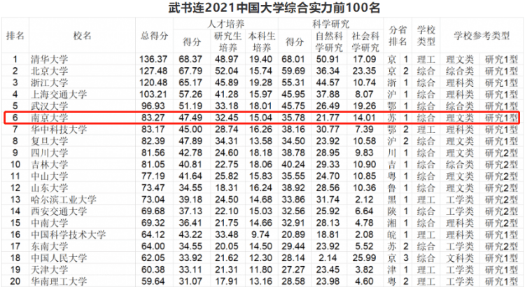 南京大學(xué)排名全國第幾,武書連2021年中國大學(xué)排行榜公布