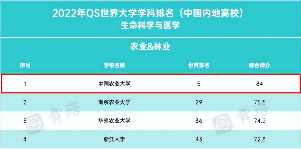 中國農(nóng)業(yè)大學排名全國第29名,2022中國大學排名出爐