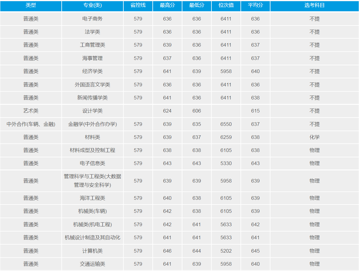 武漢理工大學(211高校)2021年錄取分數(shù)線