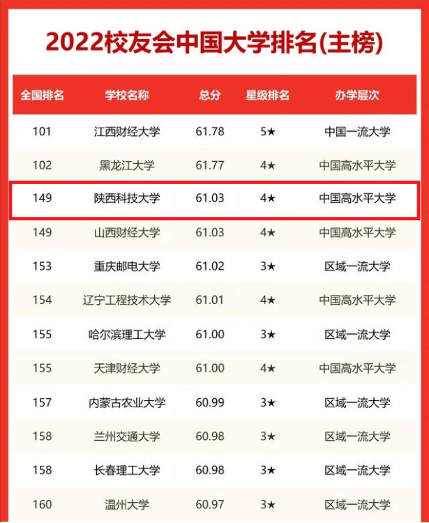 進步神速！2022中國大學排名最新公布：陜科大上升7位，表現搶眼