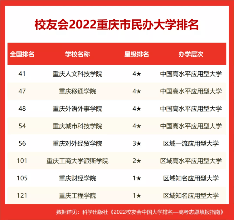 西南大學(xué)在211排名,2022校友會重慶市大學(xué)排名