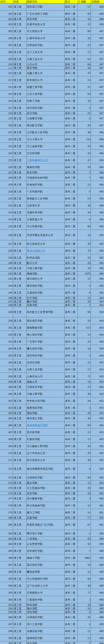2021年中國519所二本院校排名，按照投檔分數線排序，值得收藏