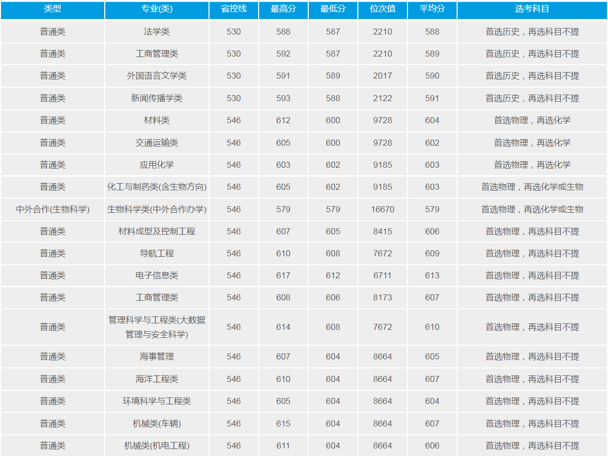 武漢理工大學(211高校)2021年錄取分數(shù)線