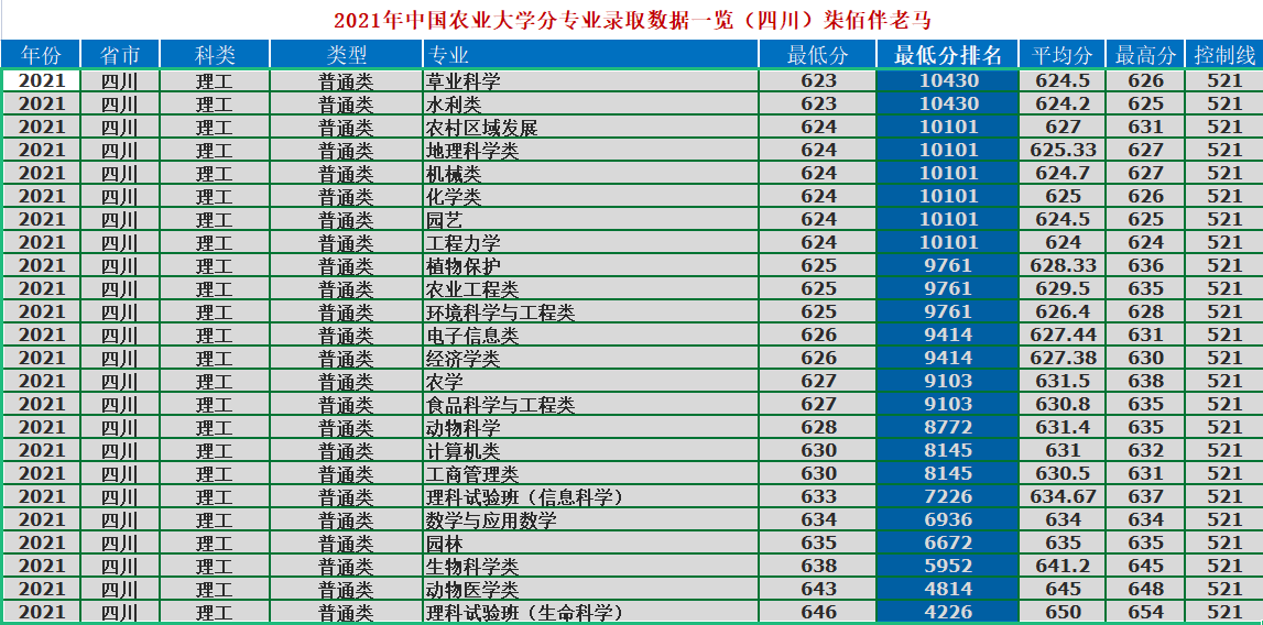 中國(guó)農(nóng)業(yè)大學(xué)：農(nóng)業(yè)類高校一哥，2021年錄取詳情