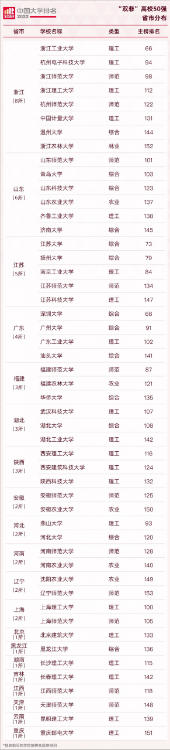 2022軟科中國大學排名，50所最強“雙非”來了