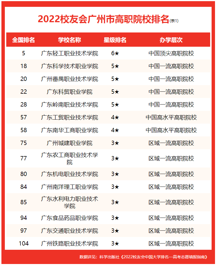 廣東工業(yè)大學(xué)全國(guó)排名第幾,2022校友會(huì)公布廣州市大學(xué)排名