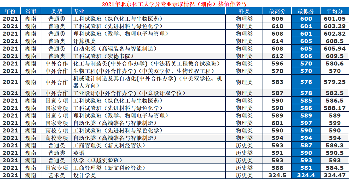 北京化工大學是985還是211,北化在各省專業錄取分數線一覽