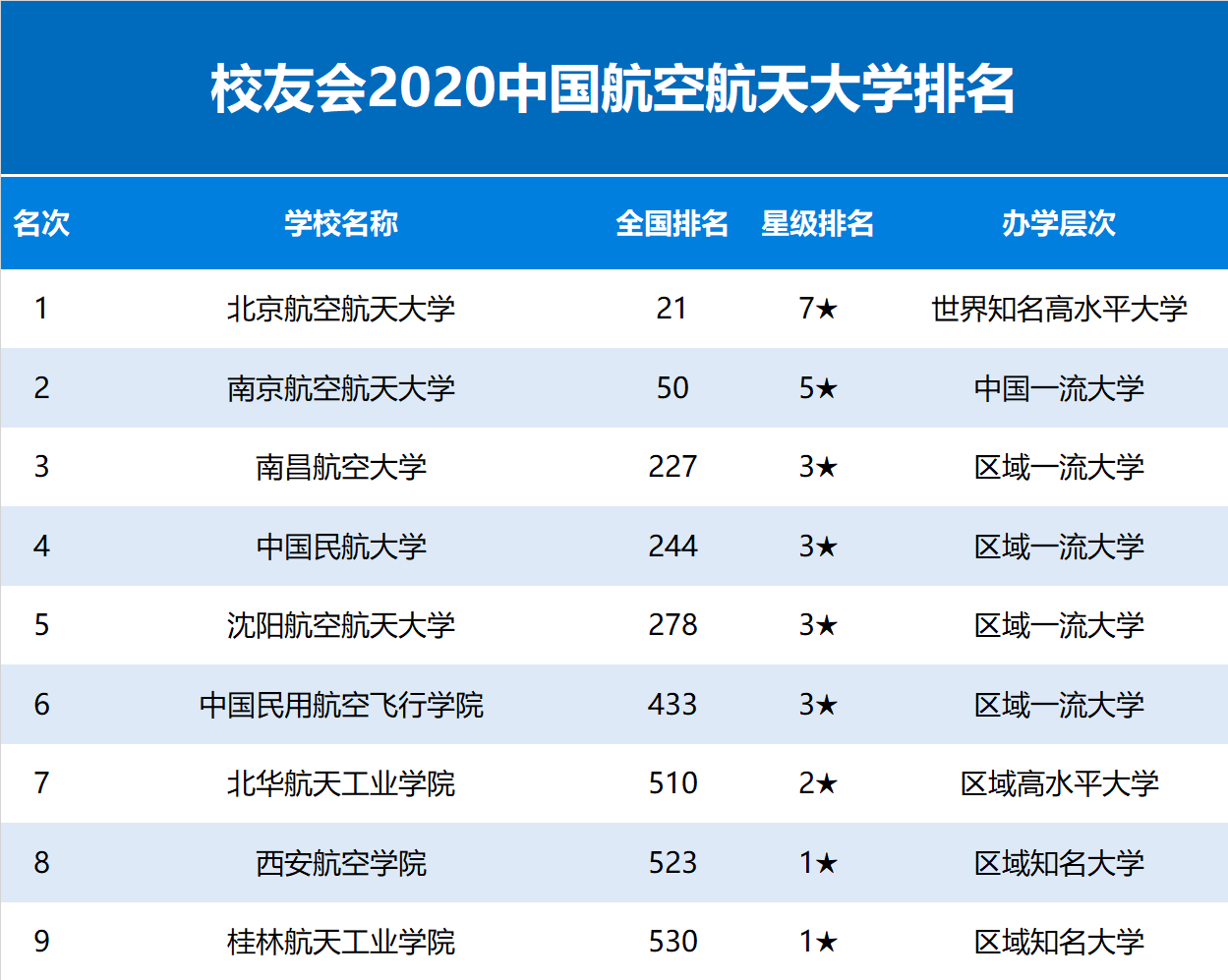 航空大學(xué)排行榜,校友會公布航空航天類大學(xué)排名