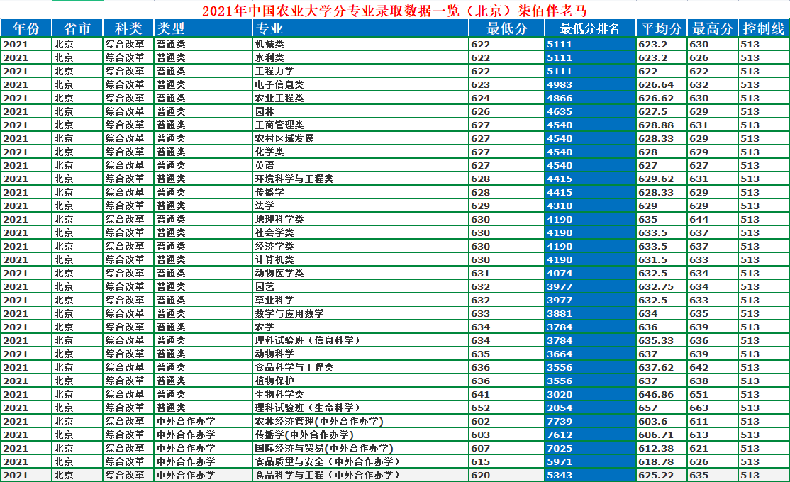 中國(guó)農(nóng)業(yè)大學(xué)：農(nóng)業(yè)類高校一哥，2021年錄取詳情