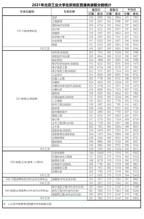 北京工業大學：本科生升學率超50%！2021年錄取詳情