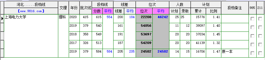 解讀上海電力大學（部分數據）