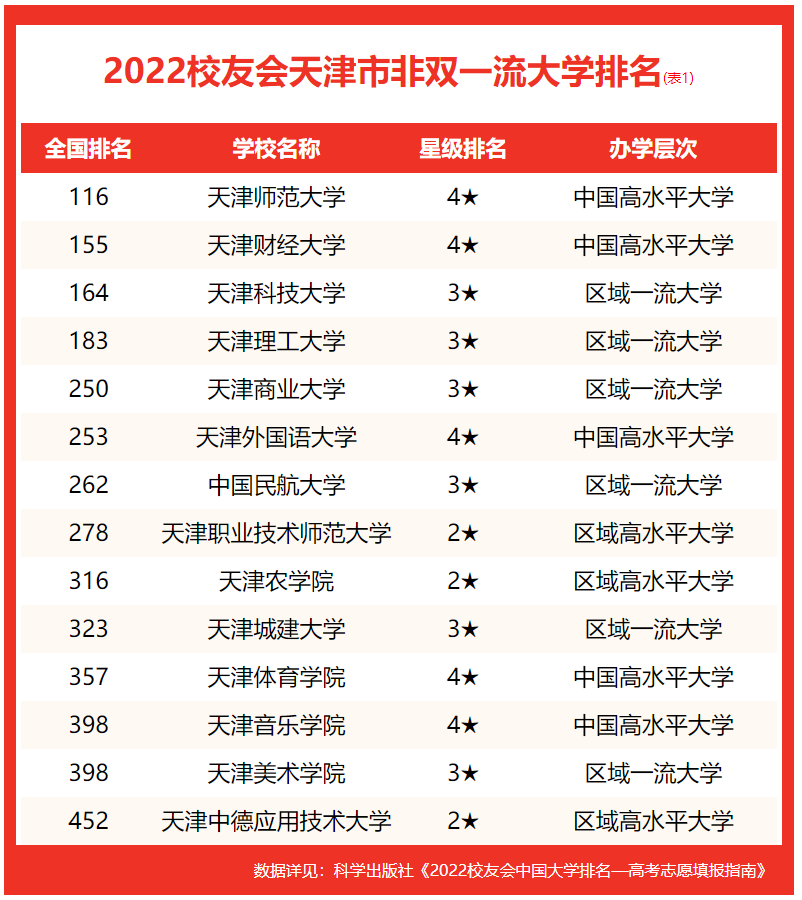 天津大學第一！2022中國天津市雙一流大學排名，天津師大雙非第一