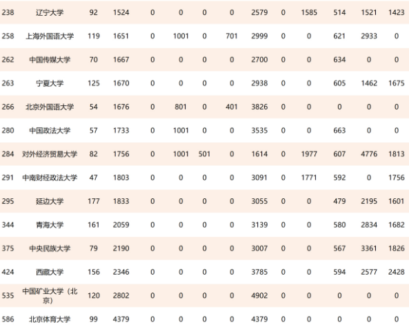 211大學(xué)全部排名(中國(guó)211工程大學(xué)世界排行榜)