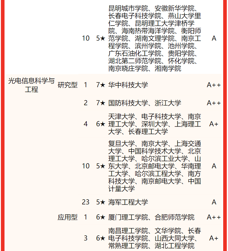 電子科技大學(xué)排名全國第幾,2022校友會中國大學(xué)排名公布