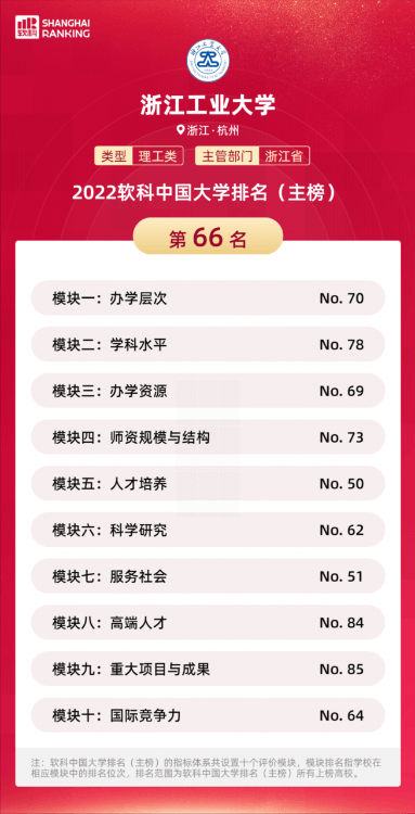 2022軟科中國大學排名，50所最強“雙非”來了