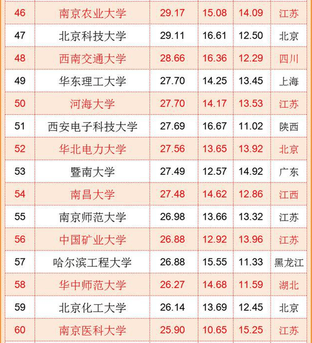 中國“百強大學”排名出爐，浙江大學沖進前三，復旦南大無緣前五